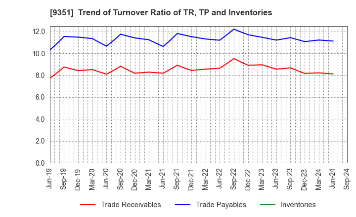 9351 TOYO WHARF & WAREHOUSE CO.,LTD.: Trend of Turnover Ratio of TR, TP and Inventories