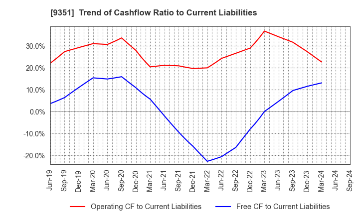 9351 TOYO WHARF & WAREHOUSE CO.,LTD.: Trend of Cashflow Ratio to Current Liabilities