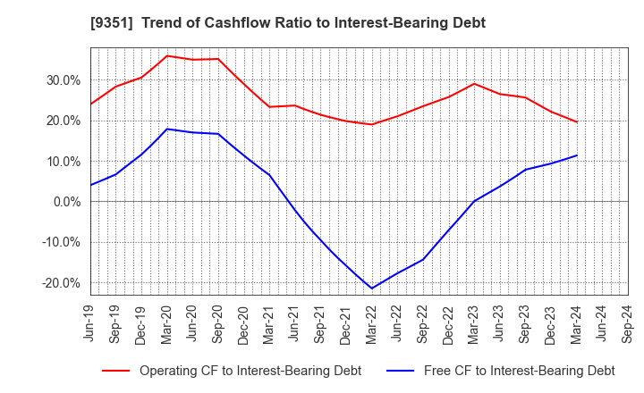 9351 TOYO WHARF & WAREHOUSE CO.,LTD.: Trend of Cashflow Ratio to Interest-Bearing Debt