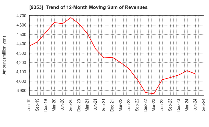 9353 SAKURAJIMA FUTO KAISHA, LTD.: Trend of 12-Month Moving Sum of Revenues