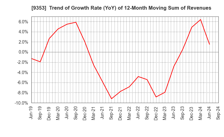 9353 SAKURAJIMA FUTO KAISHA, LTD.: Trend of Growth Rate (YoY) of 12-Month Moving Sum of Revenues