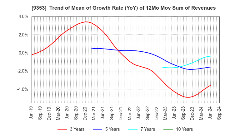 9353 SAKURAJIMA FUTO KAISHA, LTD.: Trend of Mean of Growth Rate (YoY) of 12Mo Mov Sum of Revenues