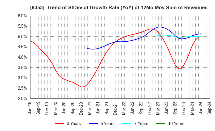 9353 SAKURAJIMA FUTO KAISHA, LTD.: Trend of StDev of Growth Rate (YoY) of 12Mo Mov Sum of Revenues