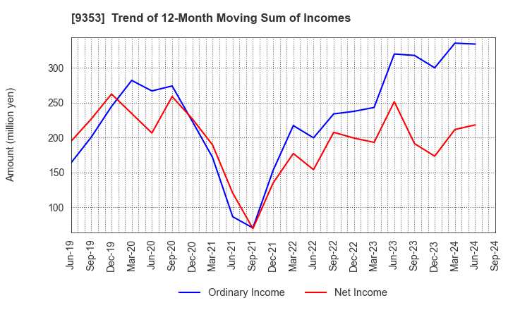 9353 SAKURAJIMA FUTO KAISHA, LTD.: Trend of 12-Month Moving Sum of Incomes
