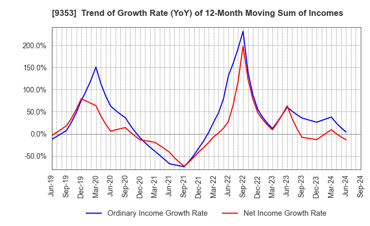 9353 SAKURAJIMA FUTO KAISHA, LTD.: Trend of Growth Rate (YoY) of 12-Month Moving Sum of Incomes