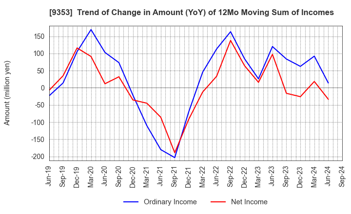 9353 SAKURAJIMA FUTO KAISHA, LTD.: Trend of Change in Amount (YoY) of 12Mo Moving Sum of Incomes