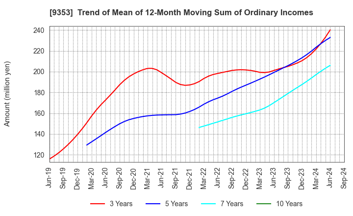 9353 SAKURAJIMA FUTO KAISHA, LTD.: Trend of Mean of 12-Month Moving Sum of Ordinary Incomes