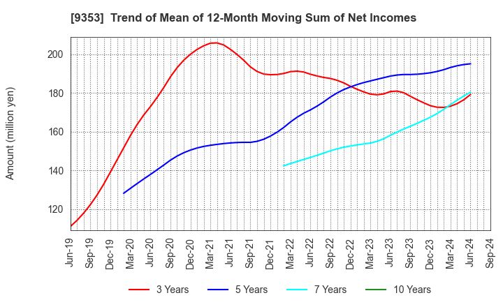 9353 SAKURAJIMA FUTO KAISHA, LTD.: Trend of Mean of 12-Month Moving Sum of Net Incomes