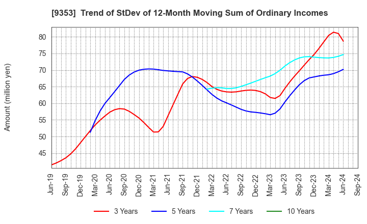9353 SAKURAJIMA FUTO KAISHA, LTD.: Trend of StDev of 12-Month Moving Sum of Ordinary Incomes
