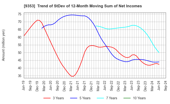 9353 SAKURAJIMA FUTO KAISHA, LTD.: Trend of StDev of 12-Month Moving Sum of Net Incomes