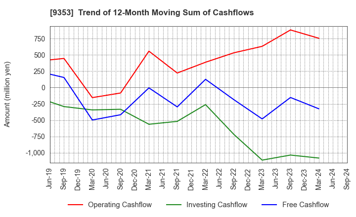 9353 SAKURAJIMA FUTO KAISHA, LTD.: Trend of 12-Month Moving Sum of Cashflows