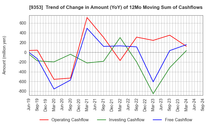 9353 SAKURAJIMA FUTO KAISHA, LTD.: Trend of Change in Amount (YoY) of 12Mo Moving Sum of Cashflows