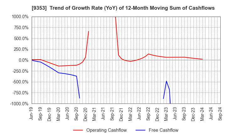 9353 SAKURAJIMA FUTO KAISHA, LTD.: Trend of Growth Rate (YoY) of 12-Month Moving Sum of Cashflows