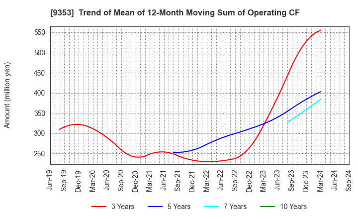 9353 SAKURAJIMA FUTO KAISHA, LTD.: Trend of Mean of 12-Month Moving Sum of Operating CF