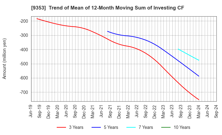 9353 SAKURAJIMA FUTO KAISHA, LTD.: Trend of Mean of 12-Month Moving Sum of Investing CF