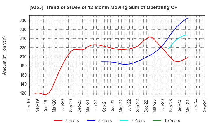 9353 SAKURAJIMA FUTO KAISHA, LTD.: Trend of StDev of 12-Month Moving Sum of Operating CF