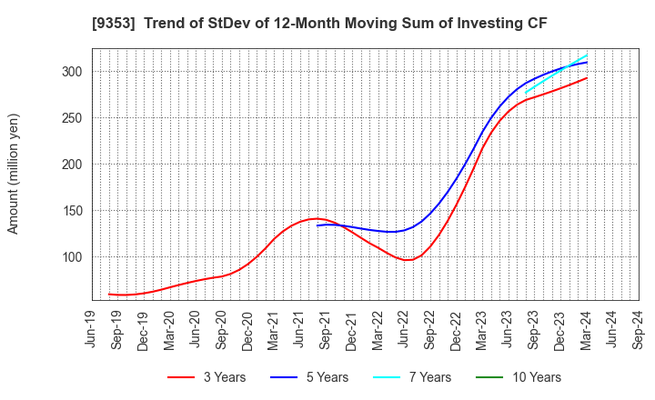 9353 SAKURAJIMA FUTO KAISHA, LTD.: Trend of StDev of 12-Month Moving Sum of Investing CF
