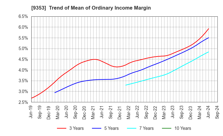 9353 SAKURAJIMA FUTO KAISHA, LTD.: Trend of Mean of Ordinary Income Margin