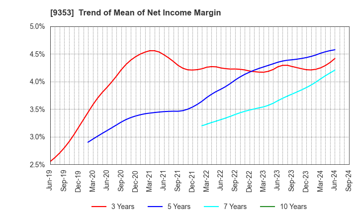 9353 SAKURAJIMA FUTO KAISHA, LTD.: Trend of Mean of Net Income Margin