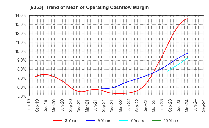 9353 SAKURAJIMA FUTO KAISHA, LTD.: Trend of Mean of Operating Cashflow Margin