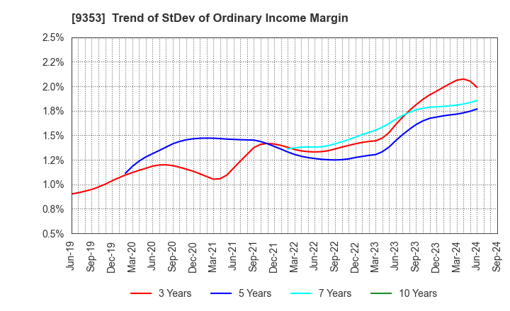 9353 SAKURAJIMA FUTO KAISHA, LTD.: Trend of StDev of Ordinary Income Margin