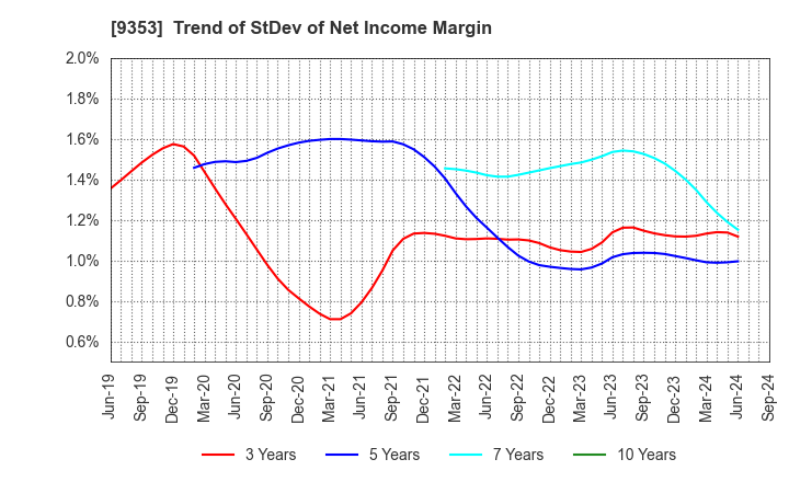 9353 SAKURAJIMA FUTO KAISHA, LTD.: Trend of StDev of Net Income Margin
