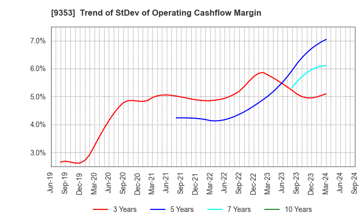 9353 SAKURAJIMA FUTO KAISHA, LTD.: Trend of StDev of Operating Cashflow Margin