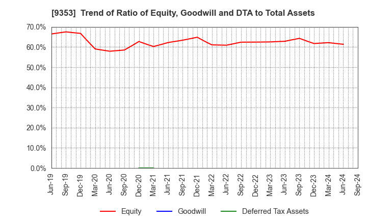 9353 SAKURAJIMA FUTO KAISHA, LTD.: Trend of Ratio of Equity, Goodwill and DTA to Total Assets