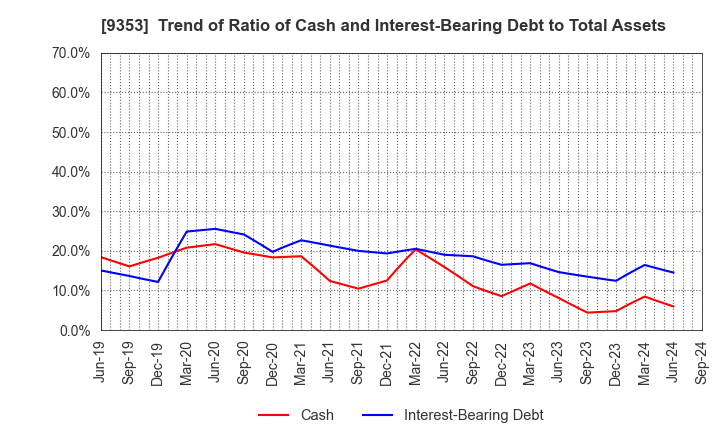 9353 SAKURAJIMA FUTO KAISHA, LTD.: Trend of Ratio of Cash and Interest-Bearing Debt to Total Assets