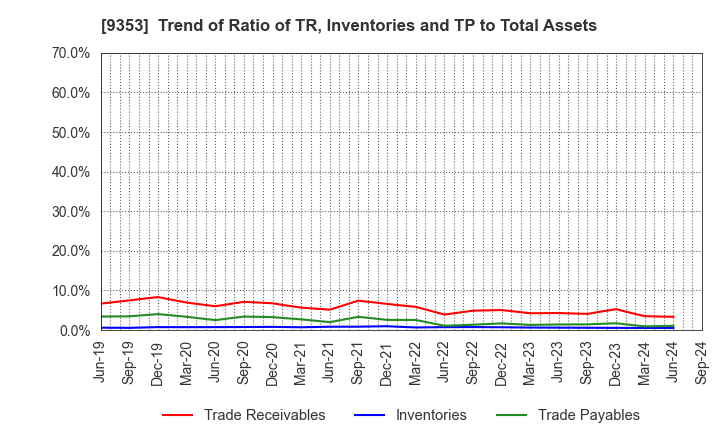 9353 SAKURAJIMA FUTO KAISHA, LTD.: Trend of Ratio of TR, Inventories and TP to Total Assets