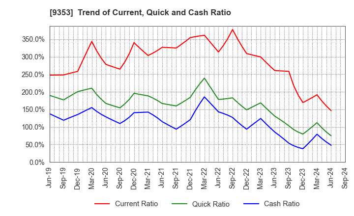 9353 SAKURAJIMA FUTO KAISHA, LTD.: Trend of Current, Quick and Cash Ratio