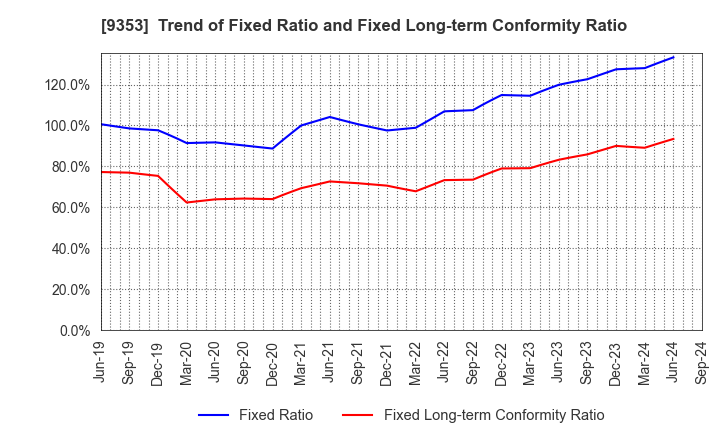 9353 SAKURAJIMA FUTO KAISHA, LTD.: Trend of Fixed Ratio and Fixed Long-term Conformity Ratio