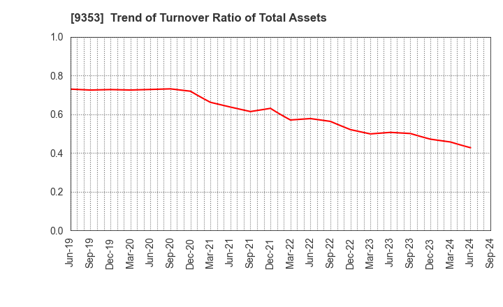9353 SAKURAJIMA FUTO KAISHA, LTD.: Trend of Turnover Ratio of Total Assets