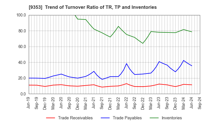 9353 SAKURAJIMA FUTO KAISHA, LTD.: Trend of Turnover Ratio of TR, TP and Inventories