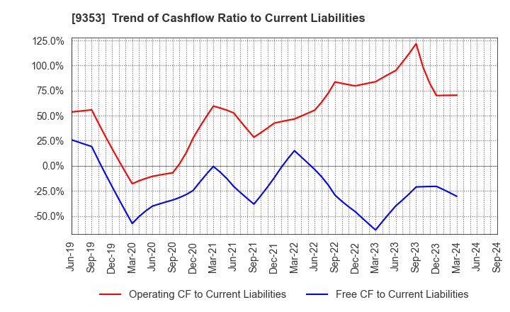 9353 SAKURAJIMA FUTO KAISHA, LTD.: Trend of Cashflow Ratio to Current Liabilities