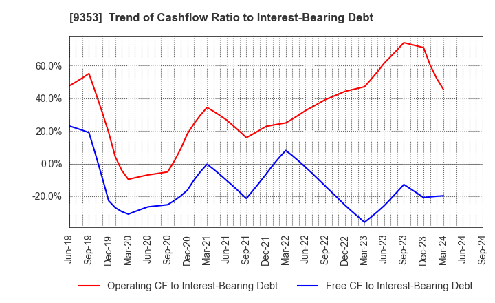 9353 SAKURAJIMA FUTO KAISHA, LTD.: Trend of Cashflow Ratio to Interest-Bearing Debt