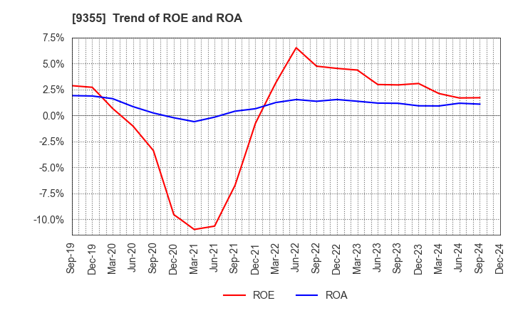 9355 RINKO CORPORATION: Trend of ROE and ROA