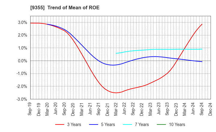 9355 RINKO CORPORATION: Trend of Mean of ROE