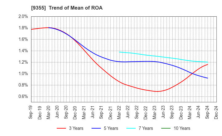 9355 RINKO CORPORATION: Trend of Mean of ROA