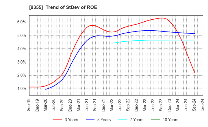 9355 RINKO CORPORATION: Trend of StDev of ROE