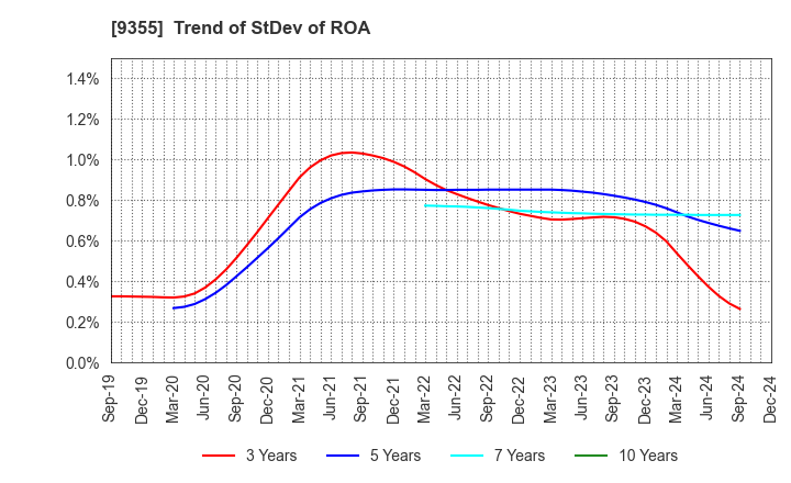 9355 RINKO CORPORATION: Trend of StDev of ROA