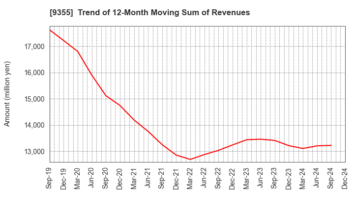 9355 RINKO CORPORATION: Trend of 12-Month Moving Sum of Revenues