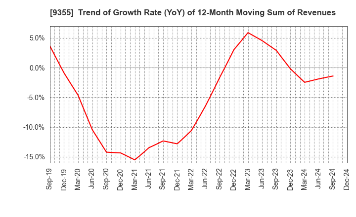 9355 RINKO CORPORATION: Trend of Growth Rate (YoY) of 12-Month Moving Sum of Revenues