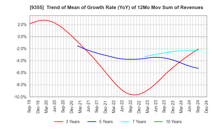 9355 RINKO CORPORATION: Trend of Mean of Growth Rate (YoY) of 12Mo Mov Sum of Revenues