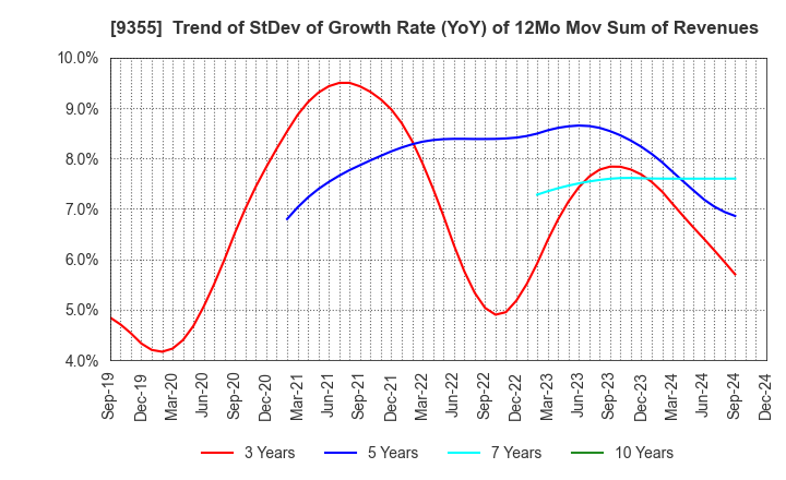 9355 RINKO CORPORATION: Trend of StDev of Growth Rate (YoY) of 12Mo Mov Sum of Revenues