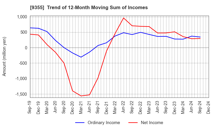 9355 RINKO CORPORATION: Trend of 12-Month Moving Sum of Incomes