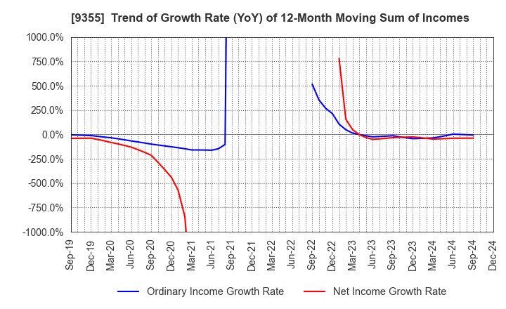 9355 RINKO CORPORATION: Trend of Growth Rate (YoY) of 12-Month Moving Sum of Incomes