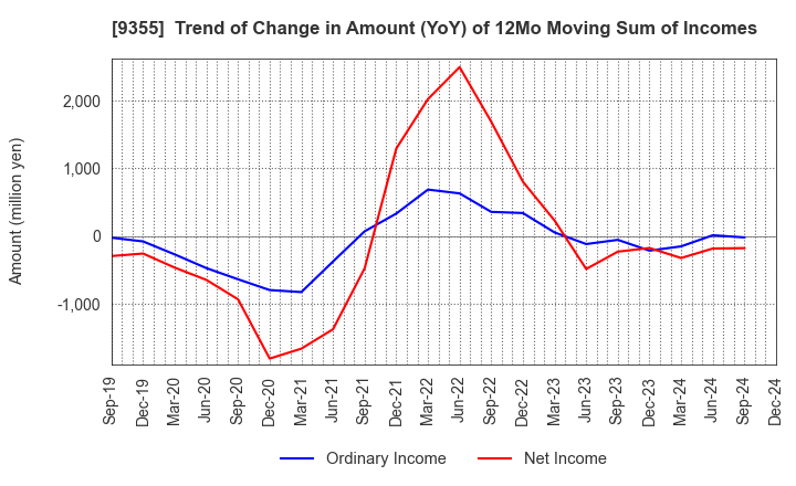 9355 RINKO CORPORATION: Trend of Change in Amount (YoY) of 12Mo Moving Sum of Incomes