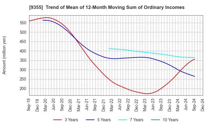 9355 RINKO CORPORATION: Trend of Mean of 12-Month Moving Sum of Ordinary Incomes