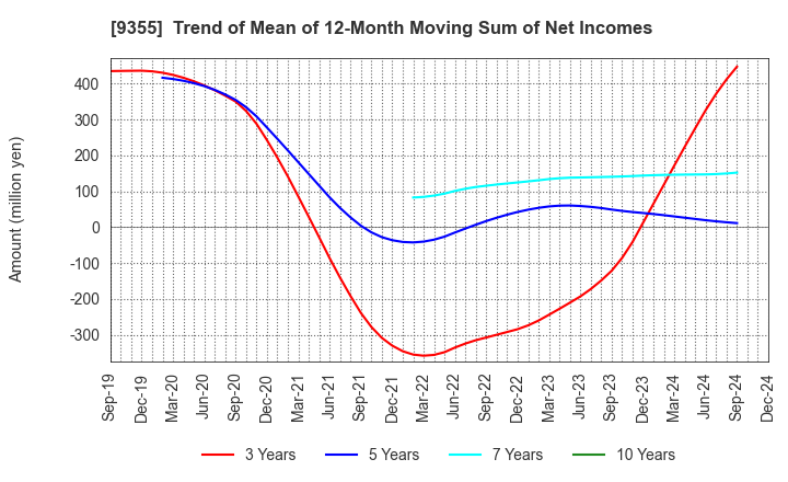 9355 RINKO CORPORATION: Trend of Mean of 12-Month Moving Sum of Net Incomes